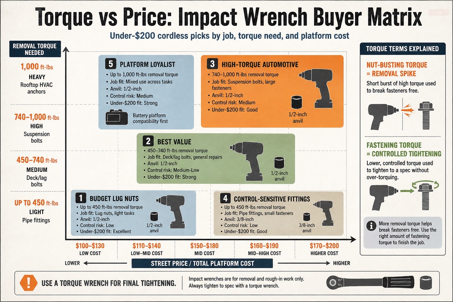 Torque vs price decision matrix for cordless impact wrenches under $200