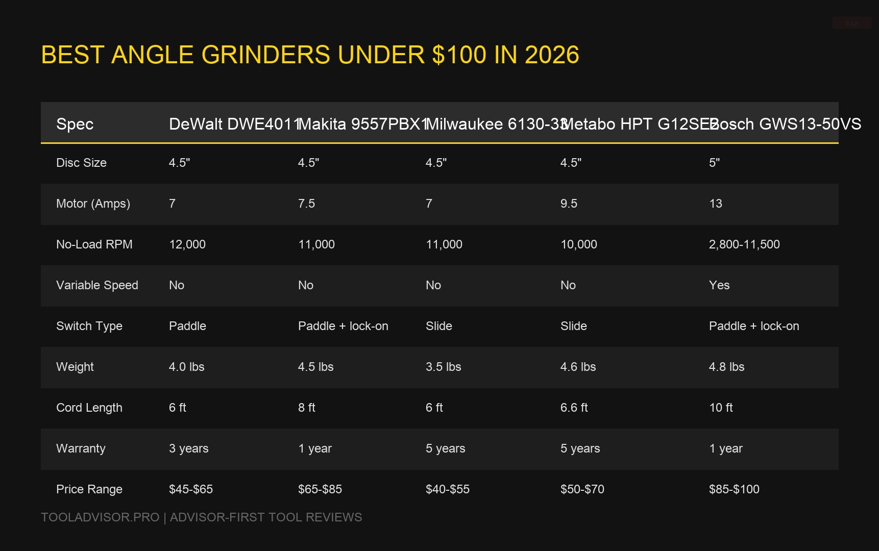Best Angle Grinders Under $100 (2026): Corded & Cordless Picks — visual reference