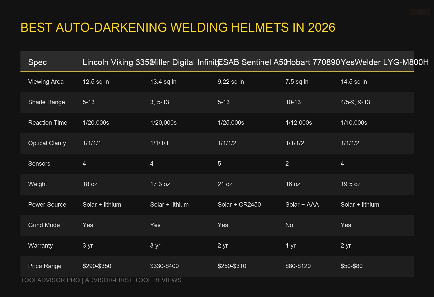 Best Auto-Darkening Welding Helmets in 2026: Lincoln, Miller, ESAB Compared — visual reference