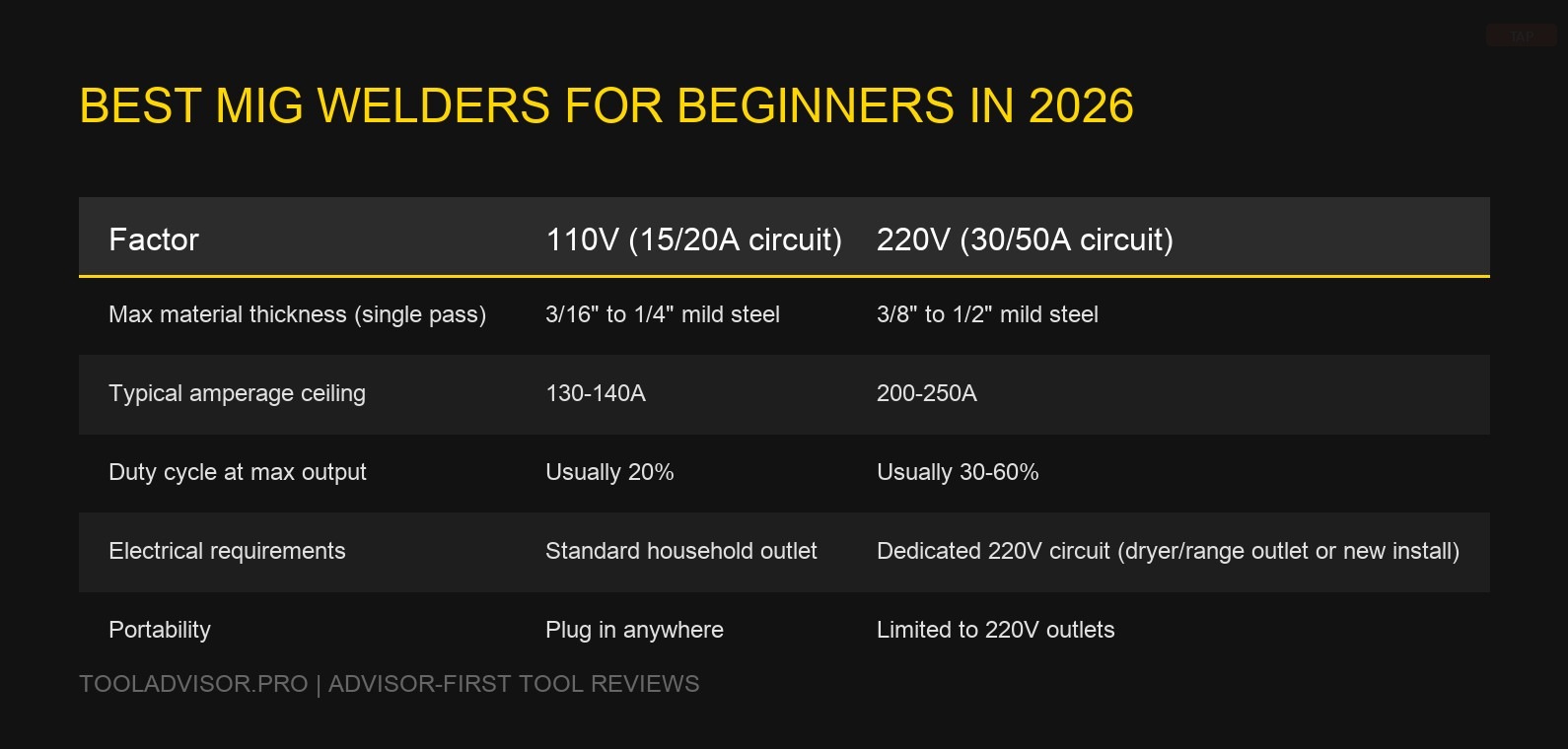 Best MIG Welders for Beginners in 2026 — visual reference