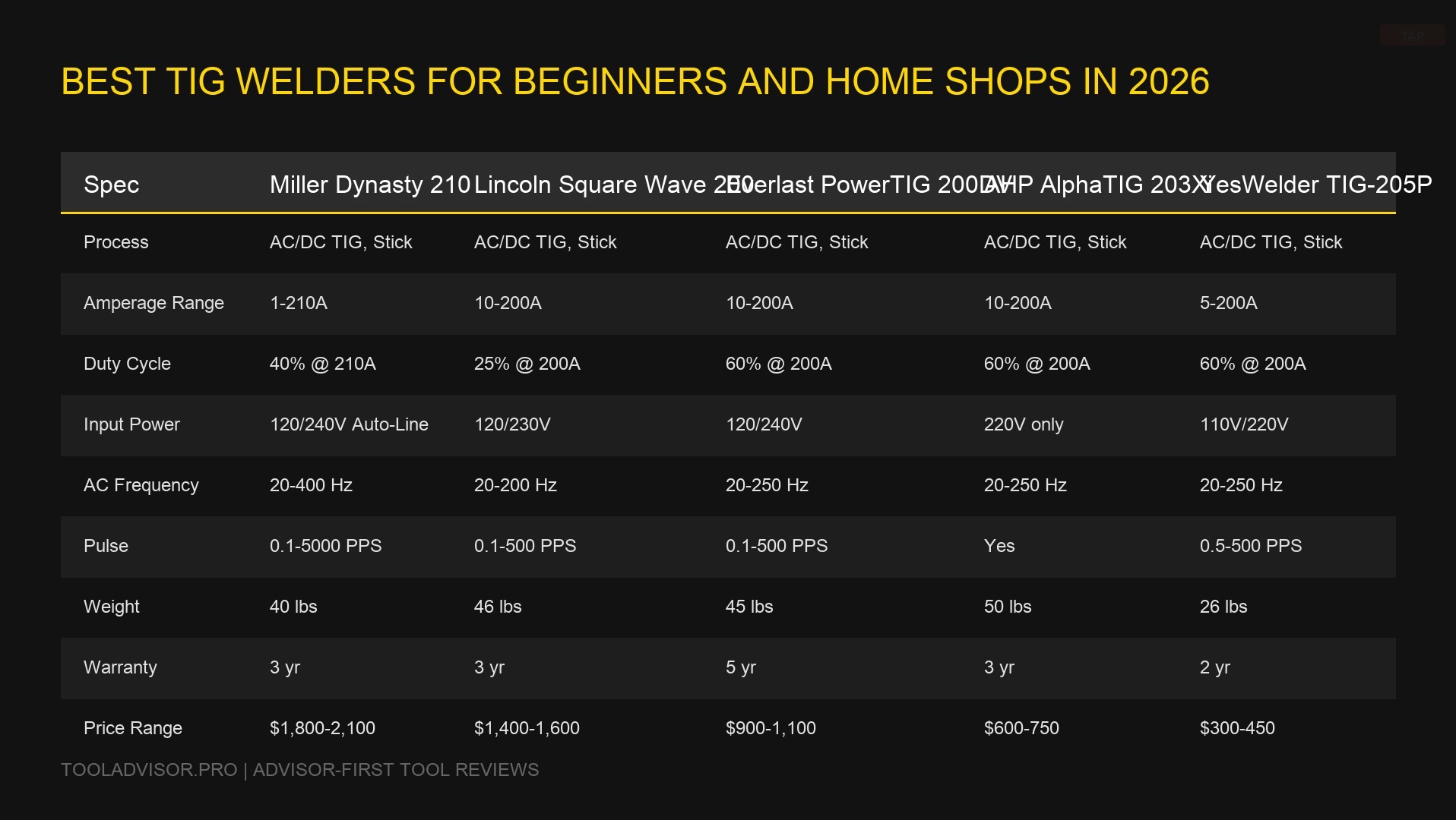 Best TIG Welders for Beginners and Home Shops in 2026 — visual reference