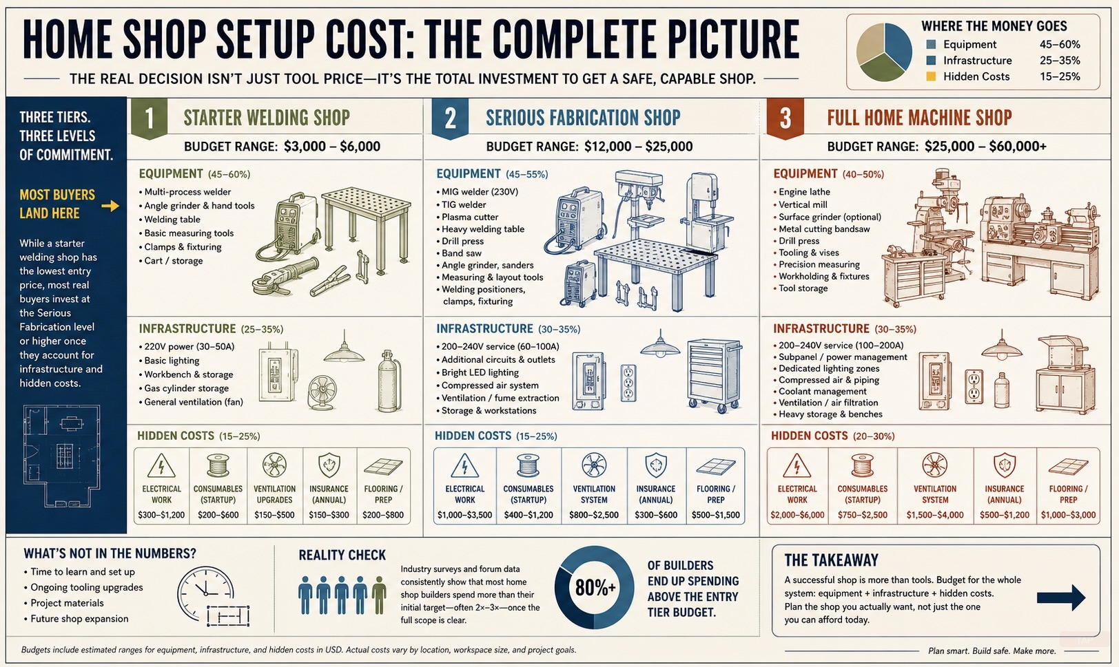 Home Shop Setup Cost: $1,500–$28K Breakdown by Shop Type (2026) — visual reference