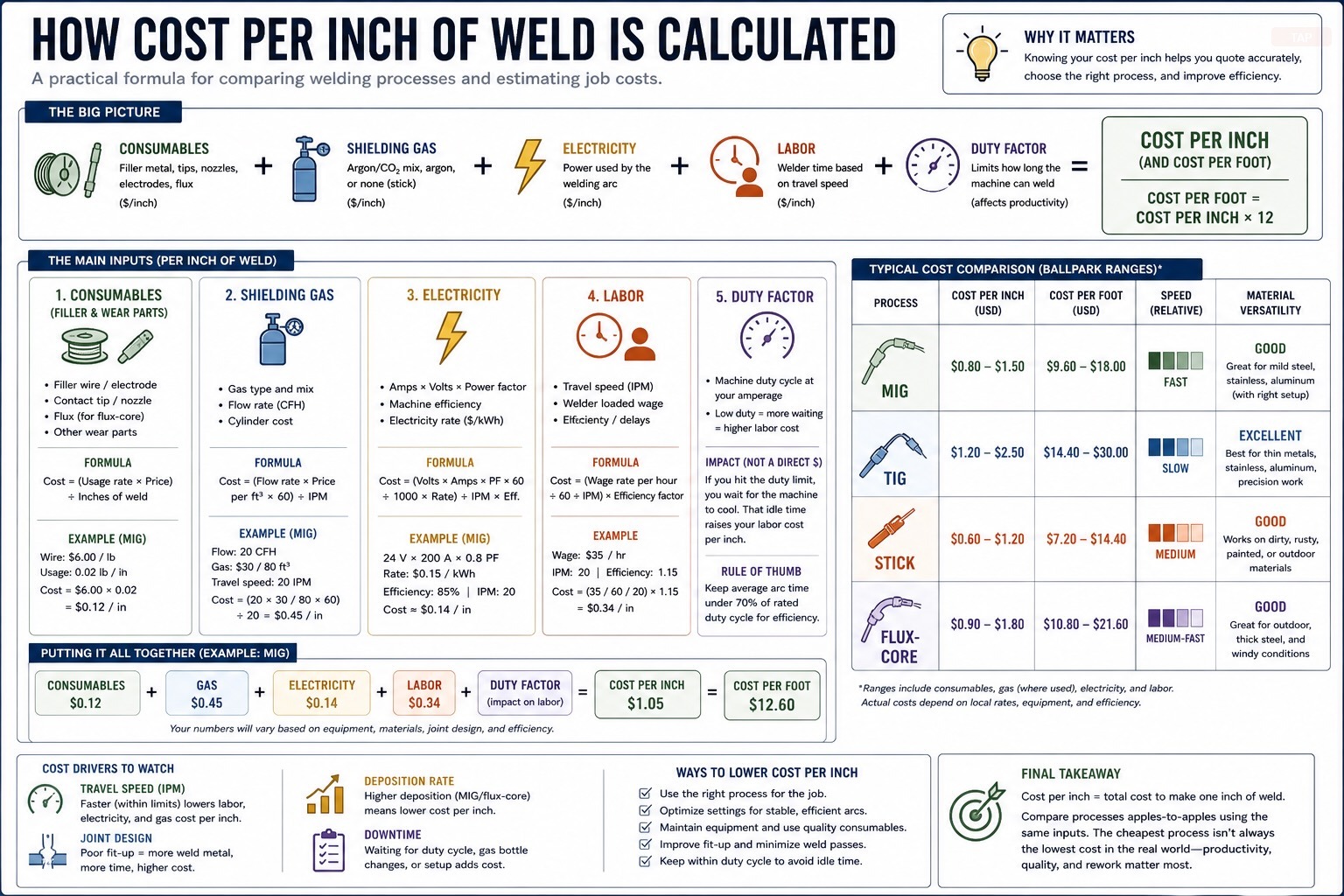 MIG vs Flux Core Welding: Which Process for Your Shop in 2026? — visual reference