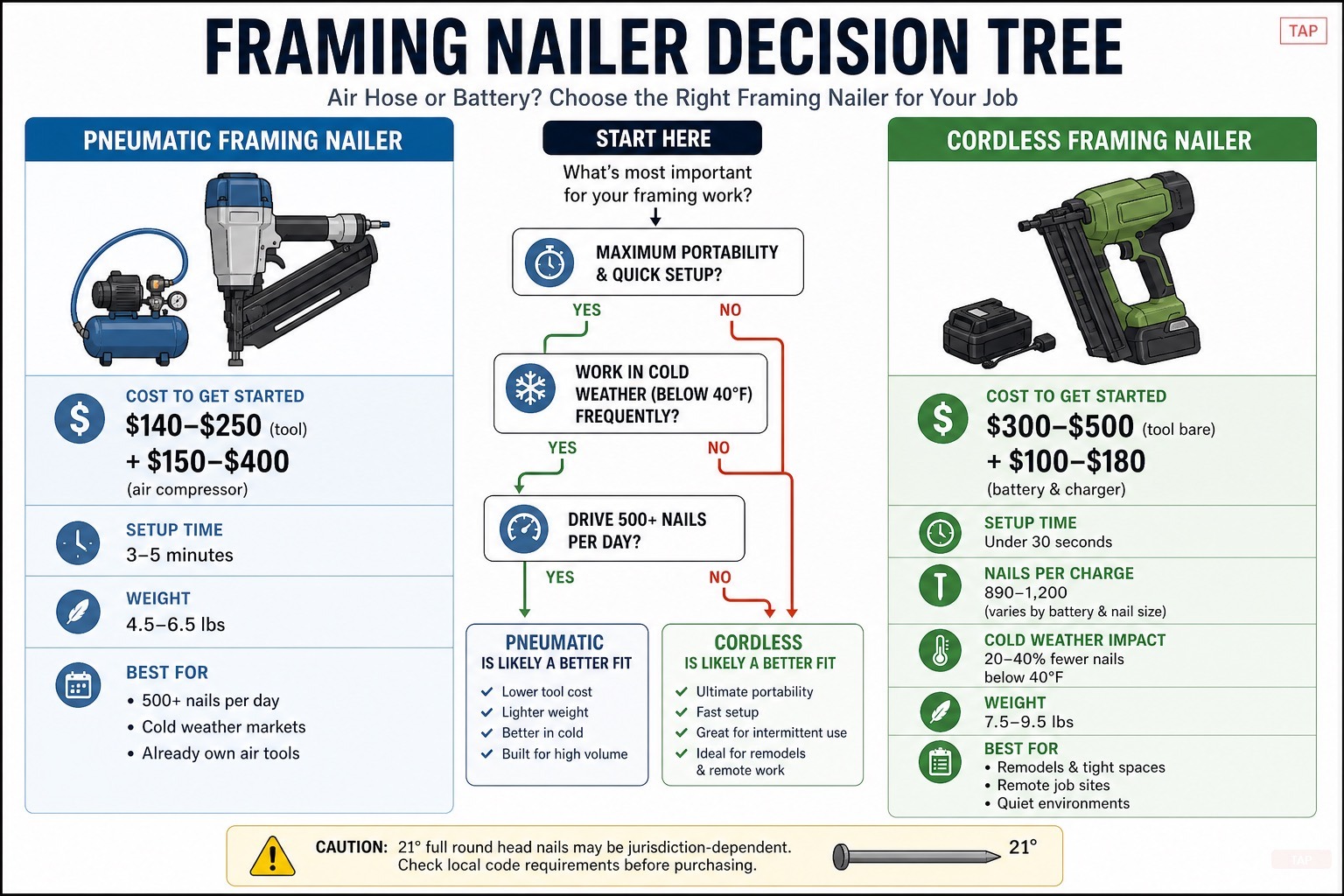 Pneumatic vs Cordless Framing Nailers: Which Is Right for Your Work? — visual reference
