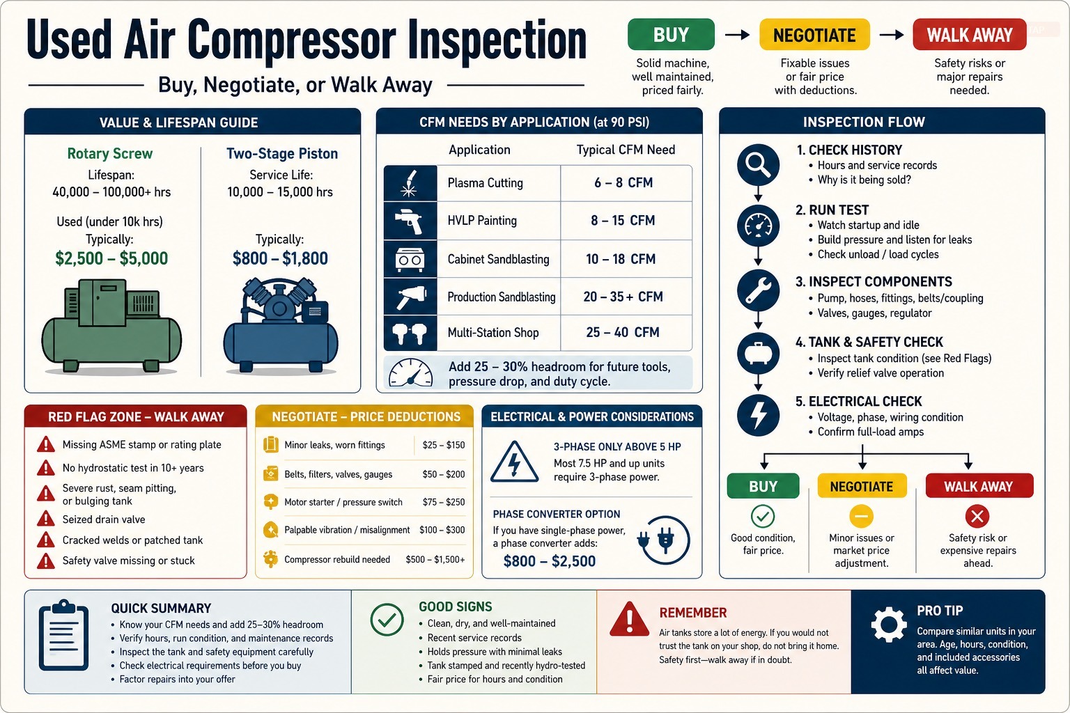 Used Shop Air Compressors: Inspection Checklist, Fair Prices, and Where the Real Deals Are in 2026 — visual reference