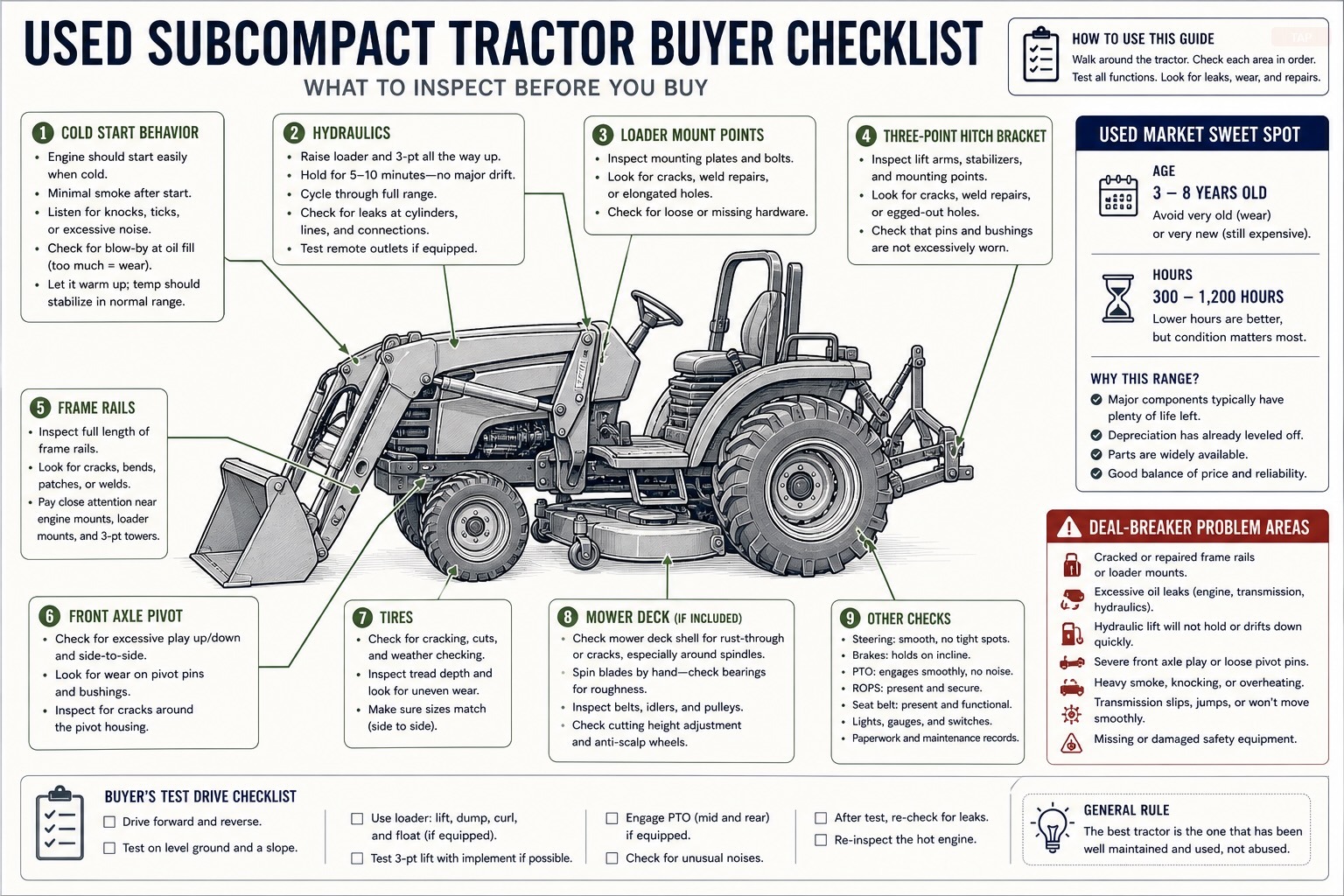 Used Subcompact Tractor Buying Guide: Price Benchmarks, Inspection Checklist, and Years to Avoid — visual reference