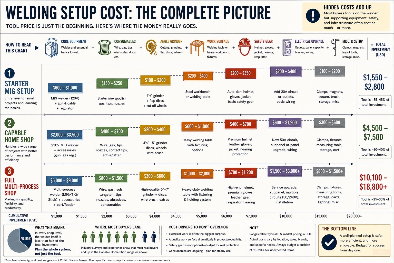 What Does a Welding Setup Actually Cost in 2026? Complete Budget Breakdown — visual reference